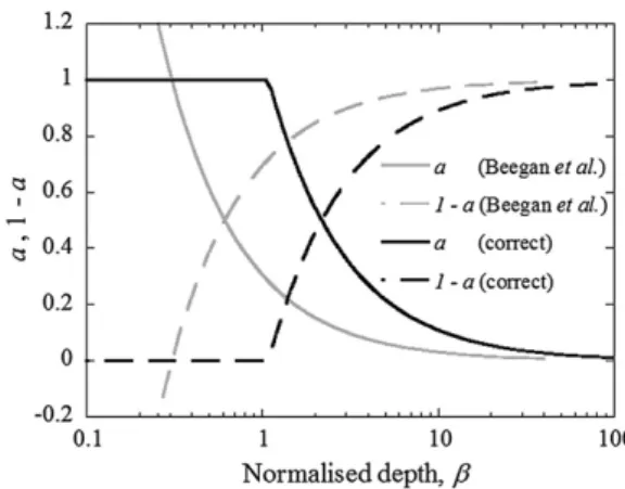 Fig. 4 represents a and 1 – a evolutions as a function of the normalised indentation depth