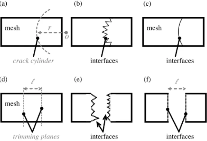 Figure  7.  a,  b,  c  illustrate  the  principle  of  the  cylin- cylin-drical  crack  operator