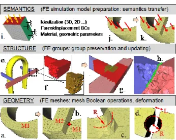 Figure 3 Overview of CAD-less design operators interact- interact-ing with three levels of FE mesh data 