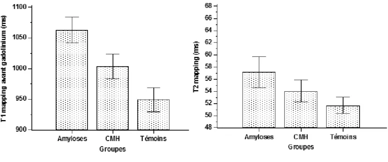 Figure 2 : Valeurs des temps de relaxation T1 et T2 chez les groupes « Amyloses »,  Témoins et CMH