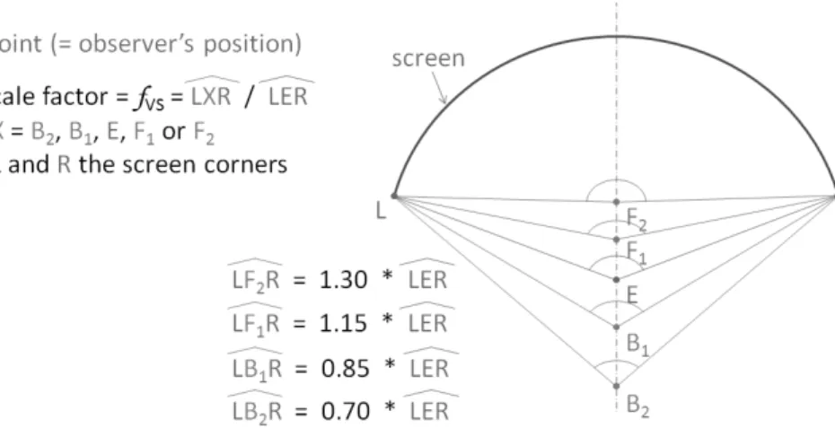 Figure 3. Schematic presenting the different point of views in relation   to the screen
