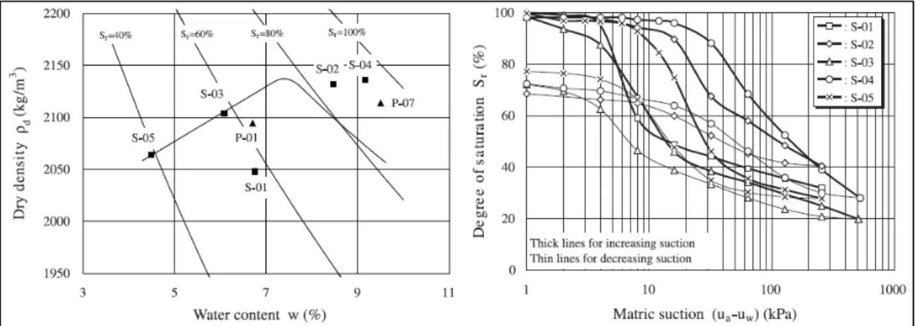 Figure 1.4 Influence de la masse volumique sur la courbe de rétention capillaire   Tirée de Watabe et al
