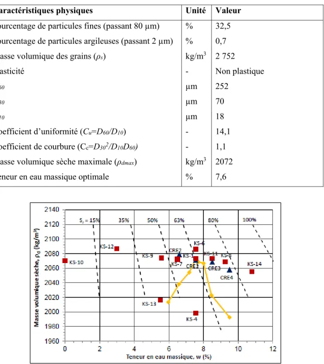 Tableau 1.2 Propriétés physiques du till   Adapté de Malenfant-Corriveau (2016, p.52)  Caractéristiques physiques  Unité  Valeur  Pourcentage de particules fines (passant 80 µm)  %  32,5  Pourcentage de particules argileuses (passant 2 µm)  %  0,7  Masse v