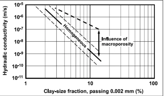 Figure 1.9 Influence des particules d’argile sur la conductivité hydraulique   Tirée de Leroueil et al