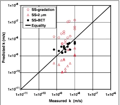 Figure 1.10 Prédiction de la conductivité hydraulique pour un till avec   les différentes méthodes d’évaluation de la surface spécifique (SS)  