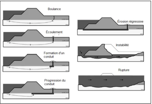 Figure 1.17 Modèle de l’érosion régressive   Adaptée de Fell et al. (2015, p. 421) 