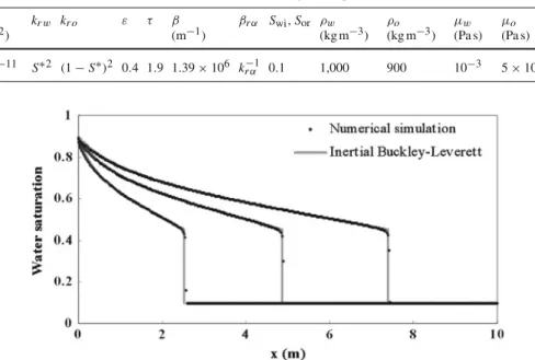 Table 1 Numerical data for one-dimensional flow in homogeneous porous media k (m 2 ) k r w k r o ε τ β (m − 1 ) β r α S wi , S or ρ w (kg m − 3 ) ρ o (kg m − 3 ) μ w (Pa s) μ o (Pa s) 10 −11 S ∗2 ( 1 − S ∗ ) 2 0 