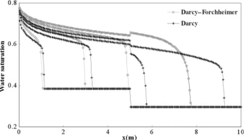 Fig. 6 Saturation profiles along the medium for various times (1 . 2 , 3 . 6 , 6, and 8 