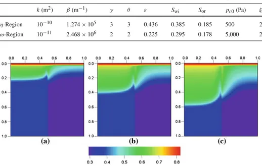 Table 3 Numerical data for the two regions for simulations of inertial flow in heterogeneous porous media