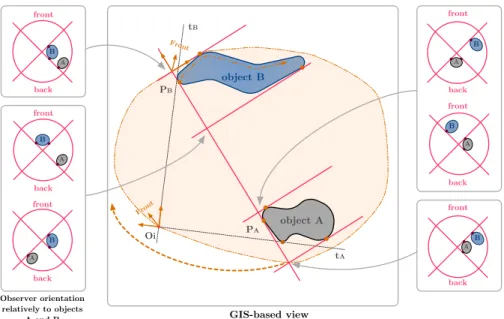 Fig. 5. Orientation constraint