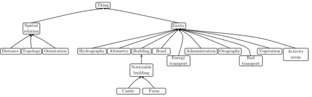 Fig. 2. Top-level concepts of the application taxonomy