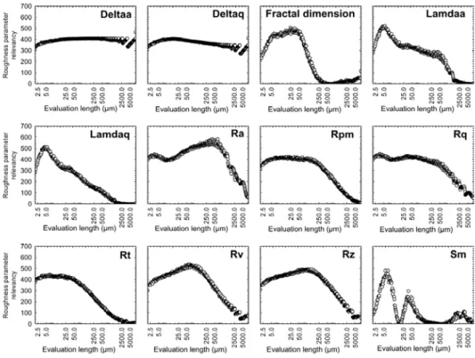 Figure 5  Evolution of relevancy of each roughness parameter vs. the evaluation length   to put in evidence effects of contact wheel hardness 