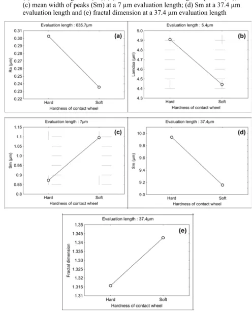 Figure 6  Effects of contact wheel hardness on the most relevant roughness parameters: