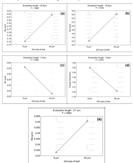 Figure 9  Effects of belt grit size on the most relevant roughness parameters: