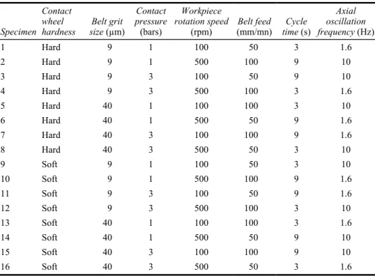Table 1  Description of the Tagushi experimental design 
