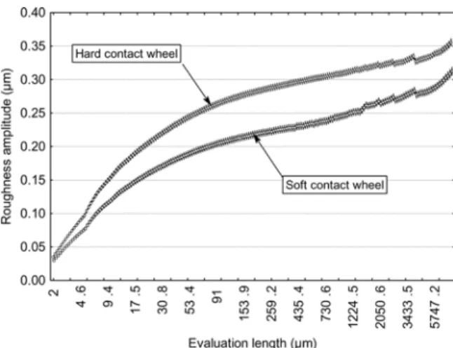 Figure 4  Evolution of means of arithmetic roughness vs. the evaluation length for the two levels of contact wheel hardness 