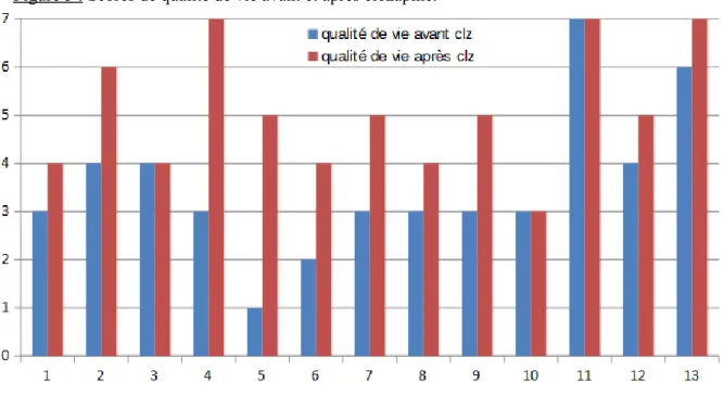 Figure 5     : Scores de qualité de vie avant et après clozapine.