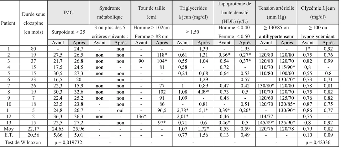 Tableau 7 : Données métaboliques avant et après clozapine. Patient  Durée sousclozapine (en mois) IMC Syndrome métabolique Tour de taille(cm) Triglycerides à jeun (mg/dl) Lipoproteine dehaute densité(HDL) (g/L) Tension artérielle(mm Hg) Glycémie à jeun(mg/