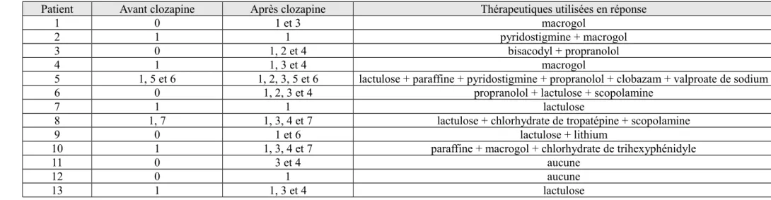 Tableau 8 : Effets indésirables sous clozapine (en dehors des effets indésirables métaboliques) et thérapeutiques utilisées en réponse.