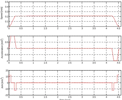 Fig. 9.  Tool Motion Law with constant federate. 