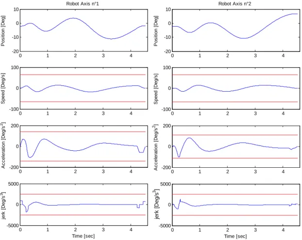 Fig. 10.  Robot axis 1, 2 reference trajectories 