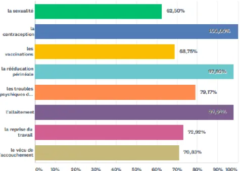 Figure 7 : Différents thèmes abordés lors de la consultation postnatale 