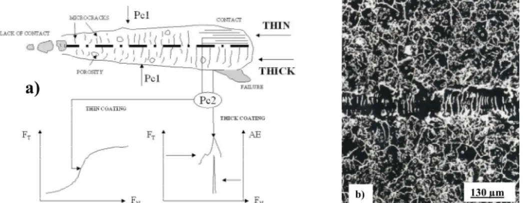 Figure 3: a) Synoptic of the events occurring on a typical scratch track under progressive loading and determination  methodology of the critical loads for thick and thin coatings