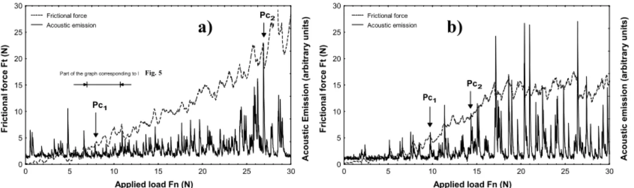 Figure 4: Typical acoustic emission and frictional force variations during a scratch test in the case of: a) a thick  coating (CT = 105 µm, substrate Ra = 1.23 µm), b) a thin coating (CT = 50 µm, substrate Ra = 1.23 µm)