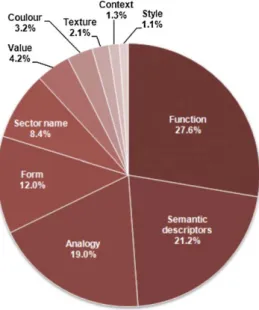 Fig. 5. Frequencies of types of design information.