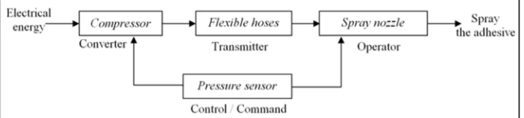 Figure 6. Analysis of the service function "Spray the adhesive" 