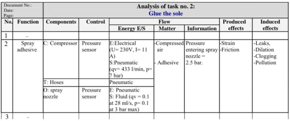 Table 3. Task analysis document for task 2 of the heel/sole assembly process 
