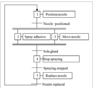 Figure 2. Grafcet chart of task of gluing (level 1) in the assembly process 