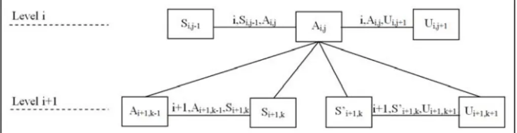 Figure 4. Decomposition of tasks taking into account task allocation, time, transitions 