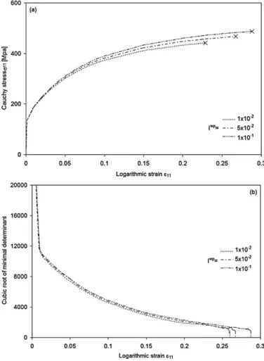 Fig. 9. Effect of the recovery parameterR wp (associated with currently existing dislo- dislo-cation walls) on the ductility limit of polycrystalline steel: (a) stress–strain behavior for plane strain tension