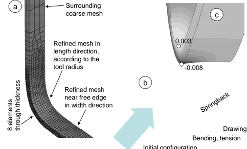 Figure 4 illustrates the main steps of the simulation and the FE mesh. The length of the  samples is 400 mm, for a 110 mm draw-bending stroke