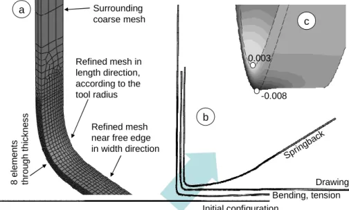 Figure 4 illustrates the main steps of the simulation and the FE mesh. The length of the  samples is 400 mm, for a 110 mm draw-bending stroke