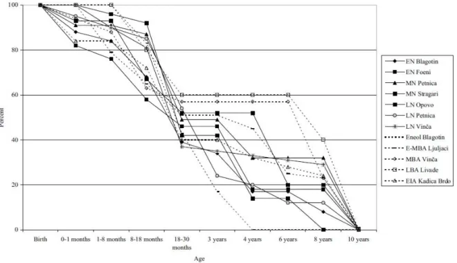 Figure 2.3 : Distribution par âge au décès des bovidés, estimée à partir de l'éruption dentaire