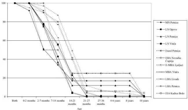 Table 2.3 : Fréquences des animaux calibrées sur l'âge moyen à l'abattage. 