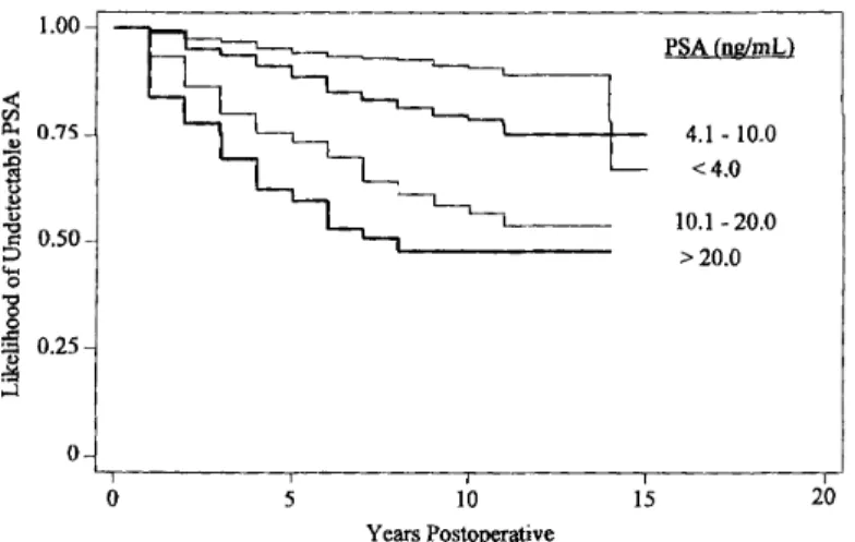 Figure  3.  Kaplan-Meier actuarial likelihood of  prostate-specific antigen  (PSA)  recurrence  by preoperative serum PSA levels (ng/mL)