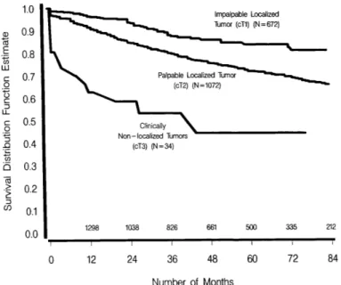 FIG.  2.  Seven-year probability  of  nonprogression  following radical  prostatectomy by  clinical stage
