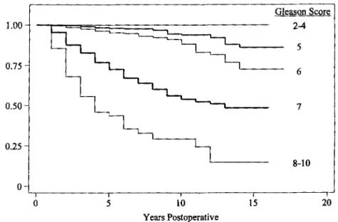 Figure  3.  Kaplan-Meier actuarial likelihood of  prostate-specific antigen  (PSA)  recurrence  by preoperative serum PSA levels (ng/mL)