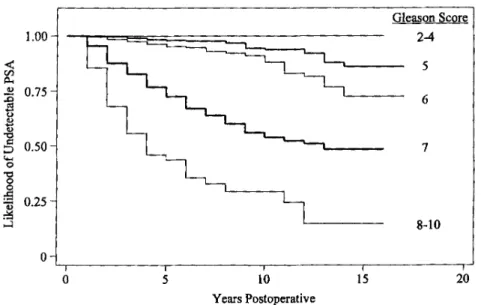 Figure  3.  Kaplan-Meier actuarial likelihood of  prostate-specific antigen  (PSA)  recurrence  by preoperative serum PSA levels (ng/mL)