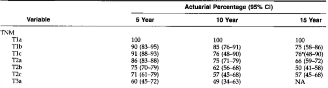 Figure  2.  Kaplan-Meier  actuarial  likelihood of prostate-specific  antigen (PSA) recurrence  by  clinical  stage
