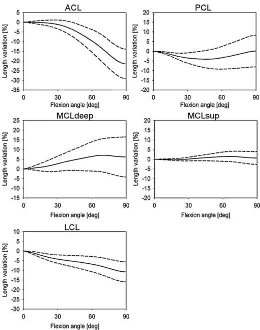 Fig. 4. Distance variation patterns (mean  1SD) vs the knee ﬂexion angle as obtained through the Monte Carlo simulation for each ligament, D d MC 