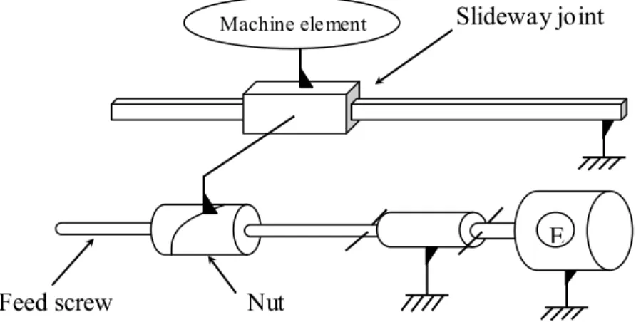 Fig. Axis guiding system of the machine 