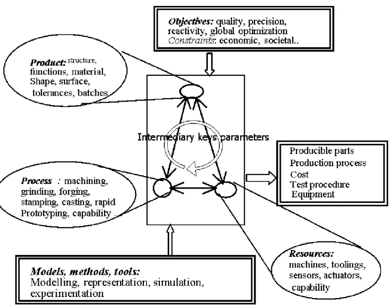 Figure 1 : Reference diagram of product- process integration  