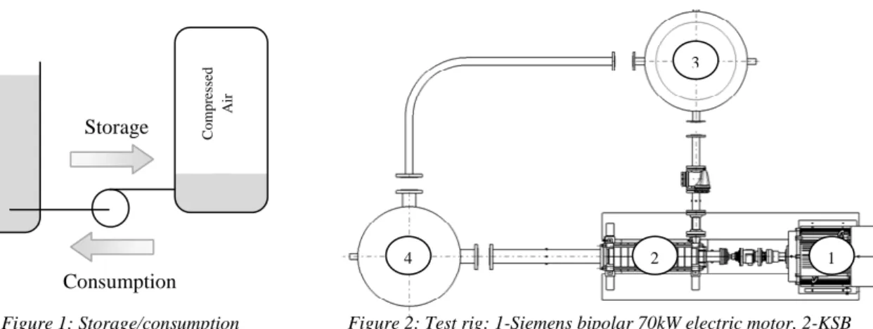 Figure 2: Test rig: 1-Siemens bipolar 70kW electric motor, 2-KSB  Multitec A50/12A pump/turbine, 3-Hight pressure vessel, 4-Low 