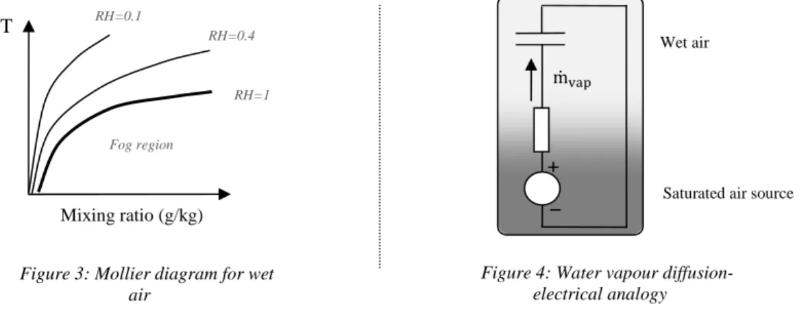 Figure 4: Water vapour diffusion- diffusion-electrical analogy Figure 3: Mollier diagram for wet 