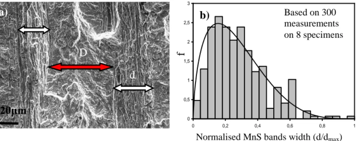 Fig. 4: Observations at 90°, a) Inclusions bands b) distribution of the MnS bands width 