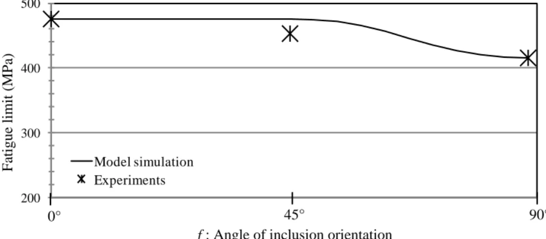 Fig. 8: Fatigue limit evolution as a function of the fibering orientation 
